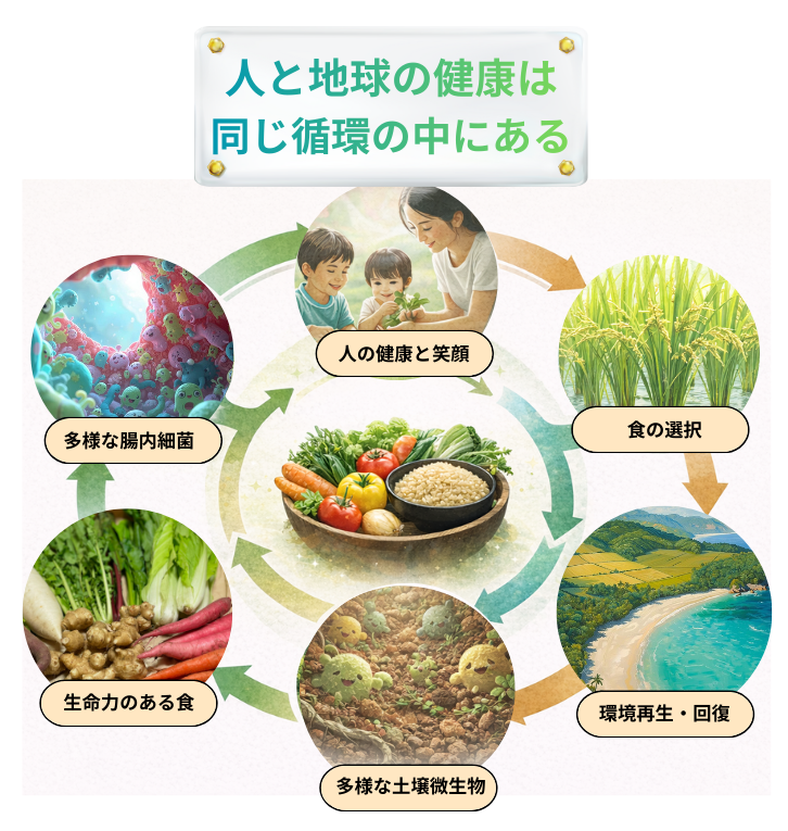 人と地球の健康は同じ循環の中にある（循環図）